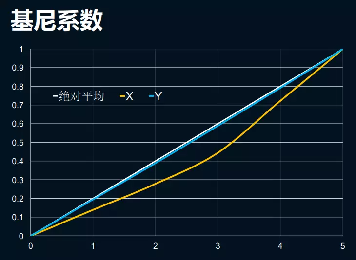 用“方差”来科学确定团队的成员构成